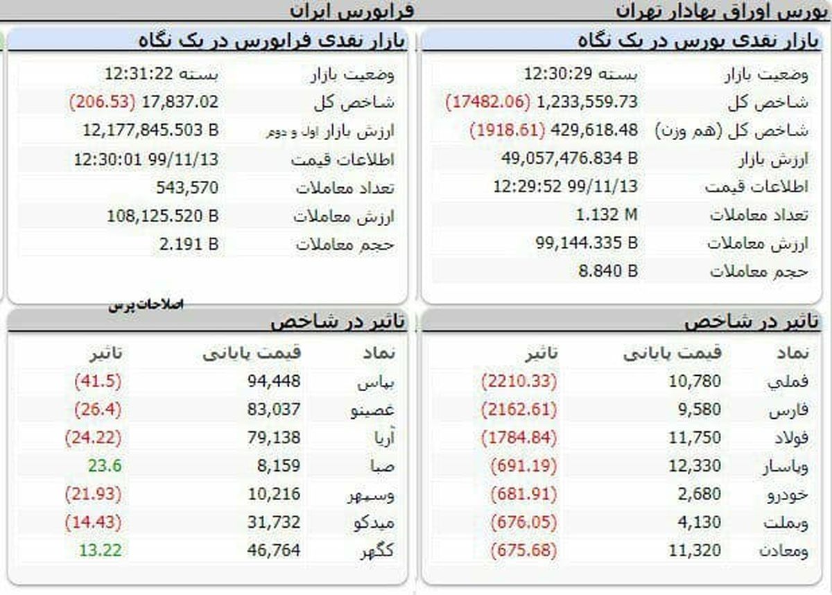 شاخص کل بورس، امروز ۱۳ بهمن ۹۹ + جدول
