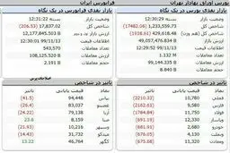 شاخص کل بورس، امروز ۱۳ بهمن ۹۹ + جدول