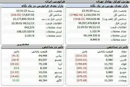 شاخص کل بورس، امروز ۱۳ بهمن ۹۹ + جدول