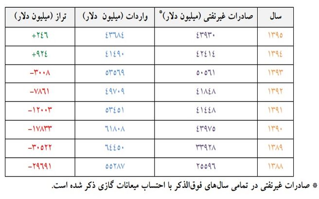 کدام دولت در مدیریت واردات و صادرات بهتر کار کرد؟