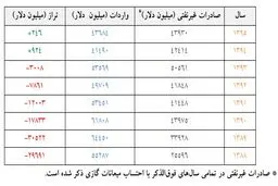 کدام دولت در مدیریت واردات و صادرات بهتر کار کرد؟