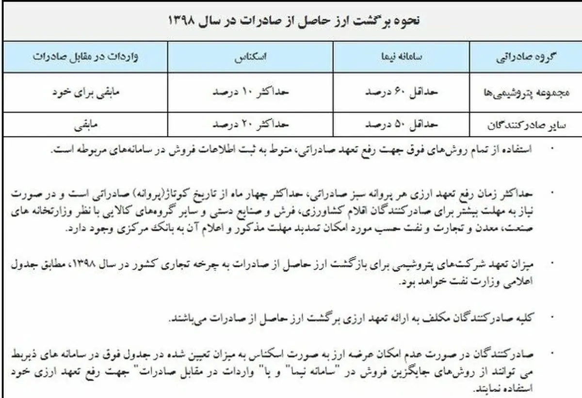 جزئیات بسته سیاستی نحوه برگشت ارز صادراتی