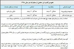 جزئیات بسته سیاستی نحوه برگشت ارز صادراتی