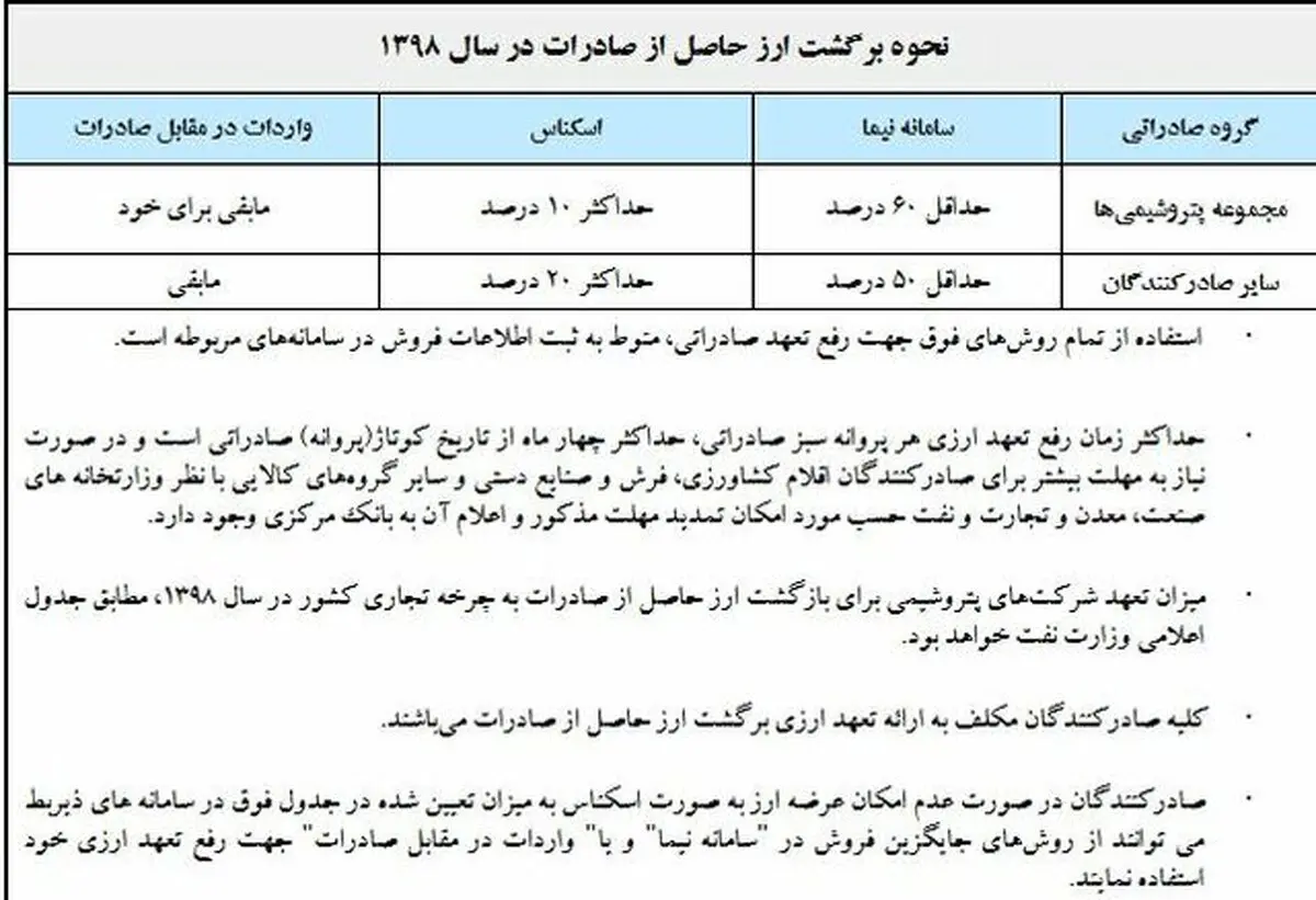جزئیات بسته سیاستی نحوه برگشت ارز صادراتی