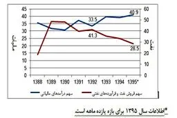 ابربدهی‌ها چگونه در اقتصاد ایران شکل گرفتند؟