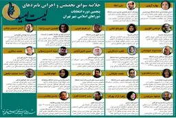 پیروزی قطعی اصلاح‌طلبان در تهران / «محسن هاشمی رفسنجانی» رکورد «محمدرضا خاتمی» و «عارف» را شکست/ فاصله معنا دار آراء «هاشمی» با «چمران»