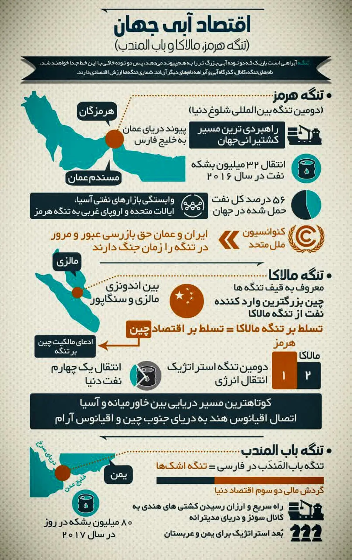 تنگه‌های مهم دنیا را بشناسید