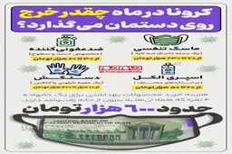 کرونا در ماه چقدر خرج روی دستمان می‌گذارد؟ + اینفوگرافی