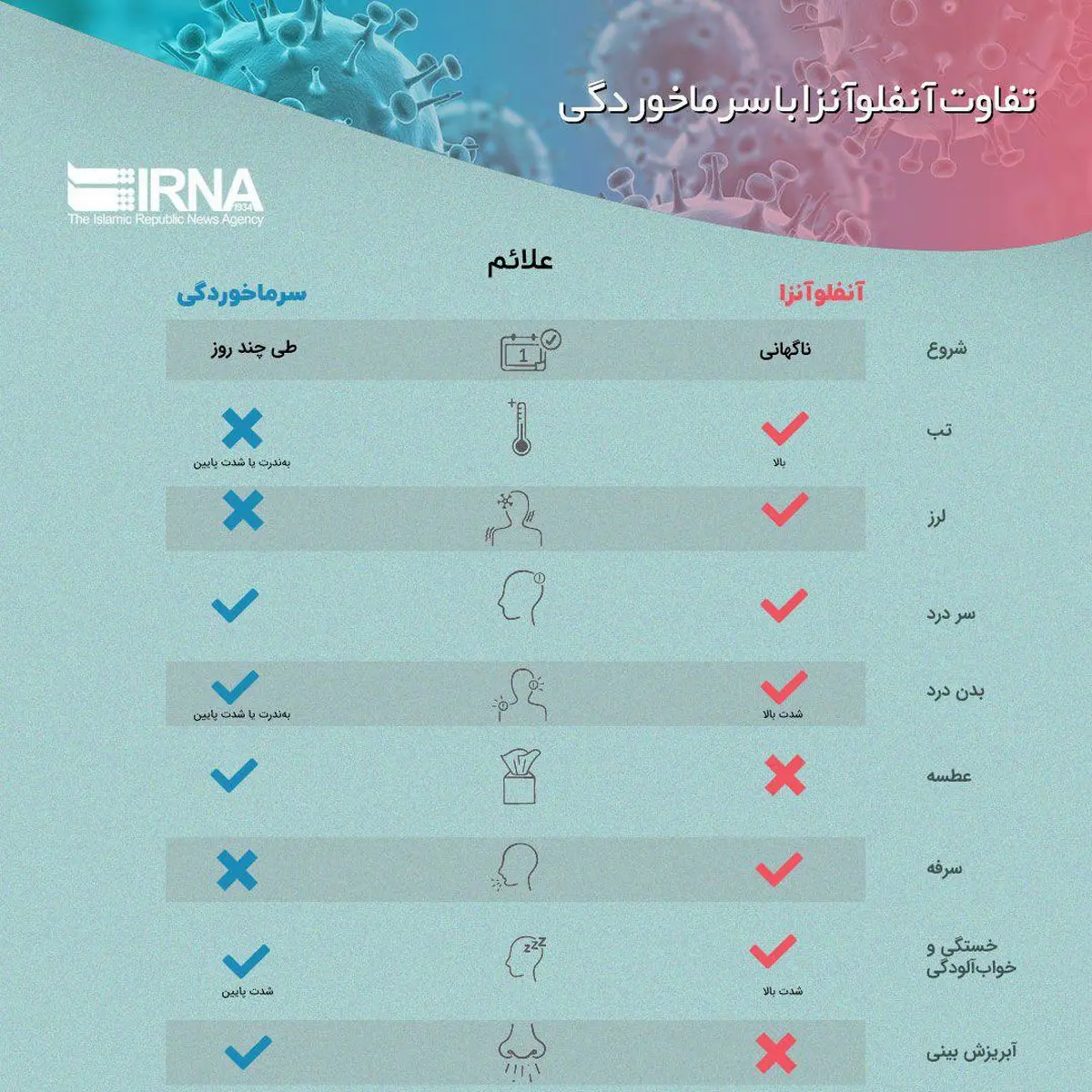 اینفوگرافی / تفاوت آنفلوآنزا با سرماخوردگی