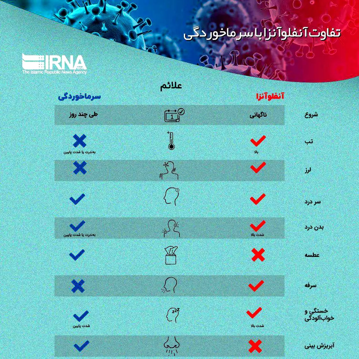 اینفوگرافی / تفاوت آنفلوآنزا با سرماخوردگی
