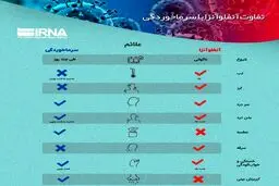 اینفوگرافی / تفاوت آنفلوآنزا با سرماخوردگی