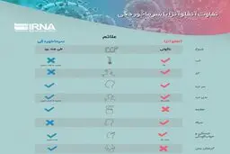 اینفوگرافی / تفاوت آنفلوآنزا با سرماخوردگی