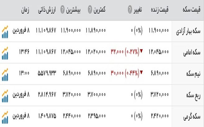 افت قیمت سکه و دلار در روزهای پایانی نوروز