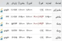 افت قیمت سکه و دلار در روزهای پایانی نوروز