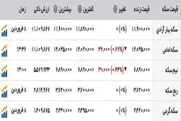 افت قیمت سکه و دلار در روزهای پایانی نوروز