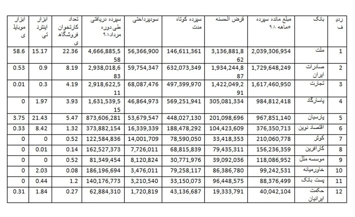 بانک ملت و بالاترین جذب سپرده‌ در بین بانک‌های بورسی + جدول و جزئیات