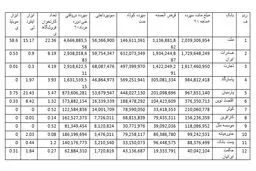 بانک ملت و بالاترین جذب سپرده‌ در بین بانک‌های بورسی + جدول و جزئیات