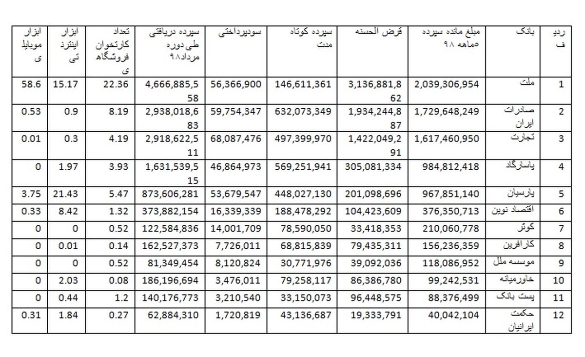 بانک ملت و بالاترین جذب سپرده در بین بانکهای بورسی + جدول و جزئیات
