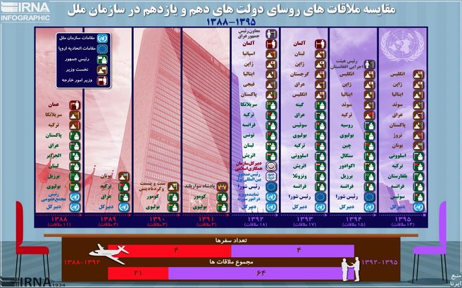 روسای دولت‌های دهم و یازدهم در سازمان ملل با چه کسانی دیدار کردند؟