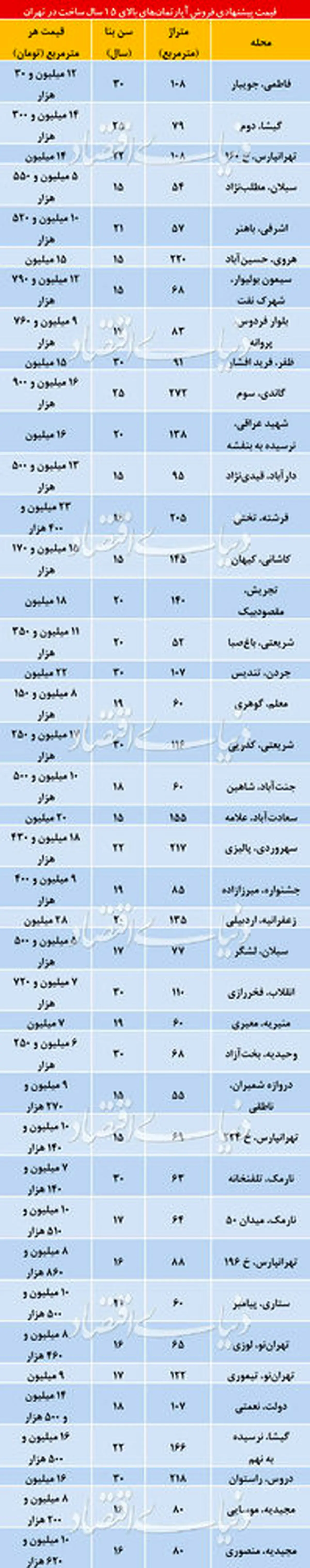 قیمت آپارتمانهای بالای 15سال/جدول