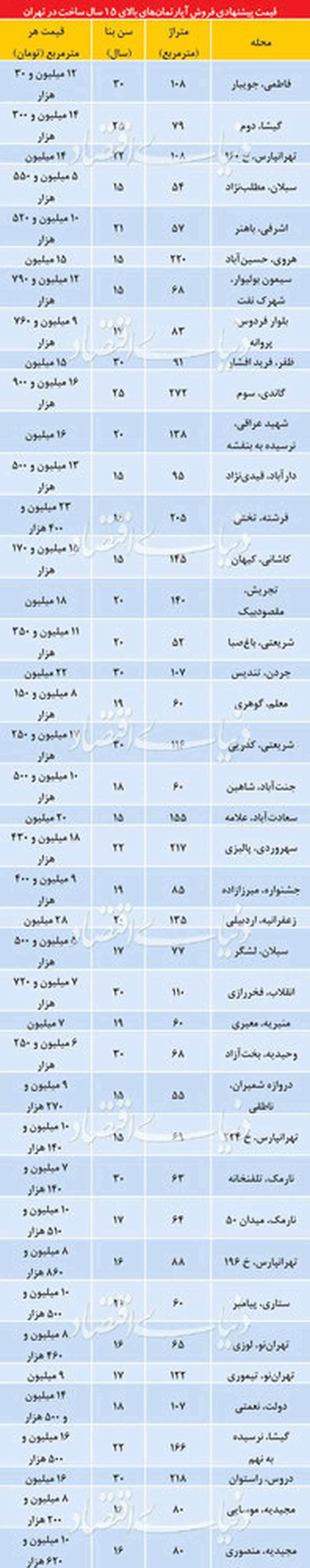 قیمت آپارتمانهای بالای 15سال/جدول