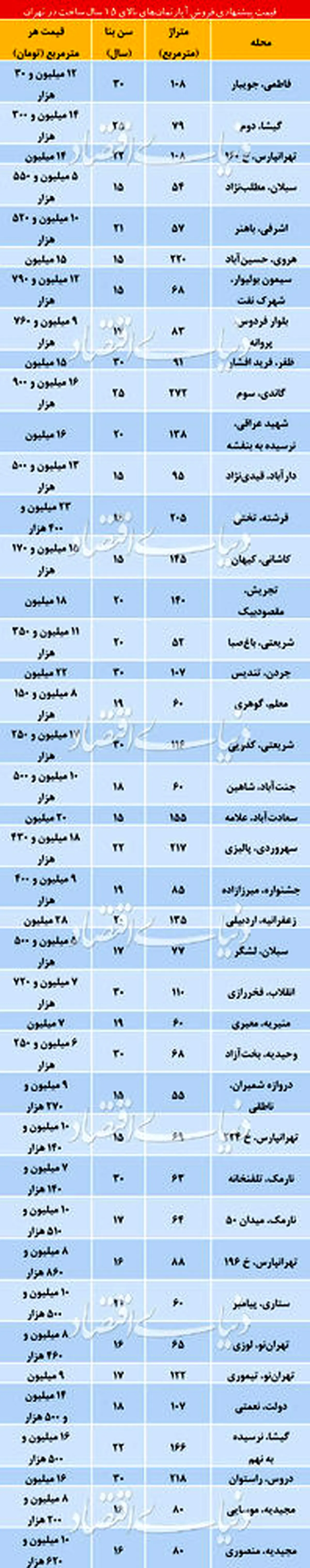 قیمت آپارتمانهای بالای 15سال/جدول