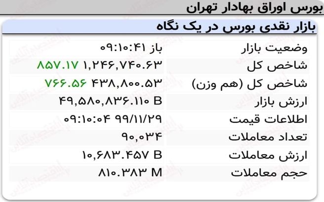 رشد کمتر از هزار واحدی نماگر بورس در ۱۰دقیقه آغازین معاملات امروز + جدول