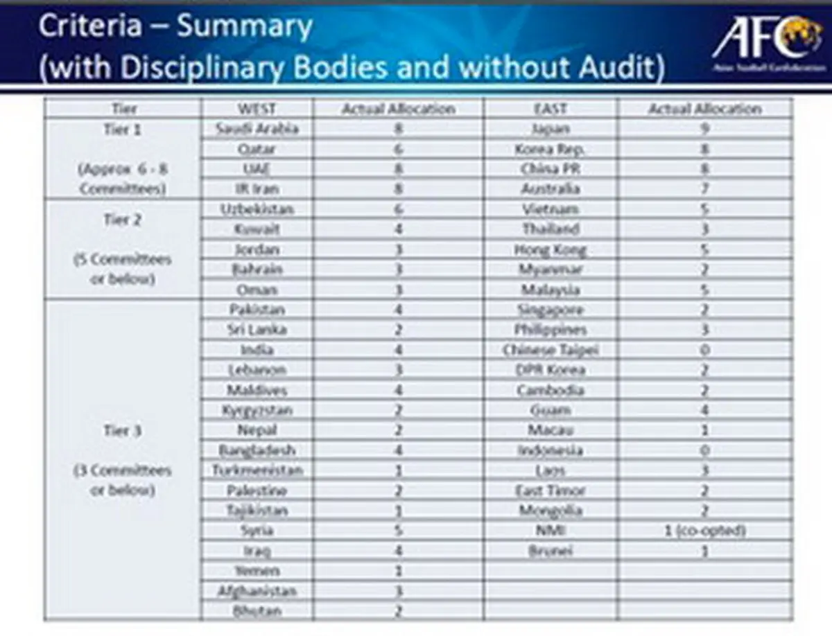 عضویت 9 ایرانی در کمیته‌های AFC تایید شد + عکس
