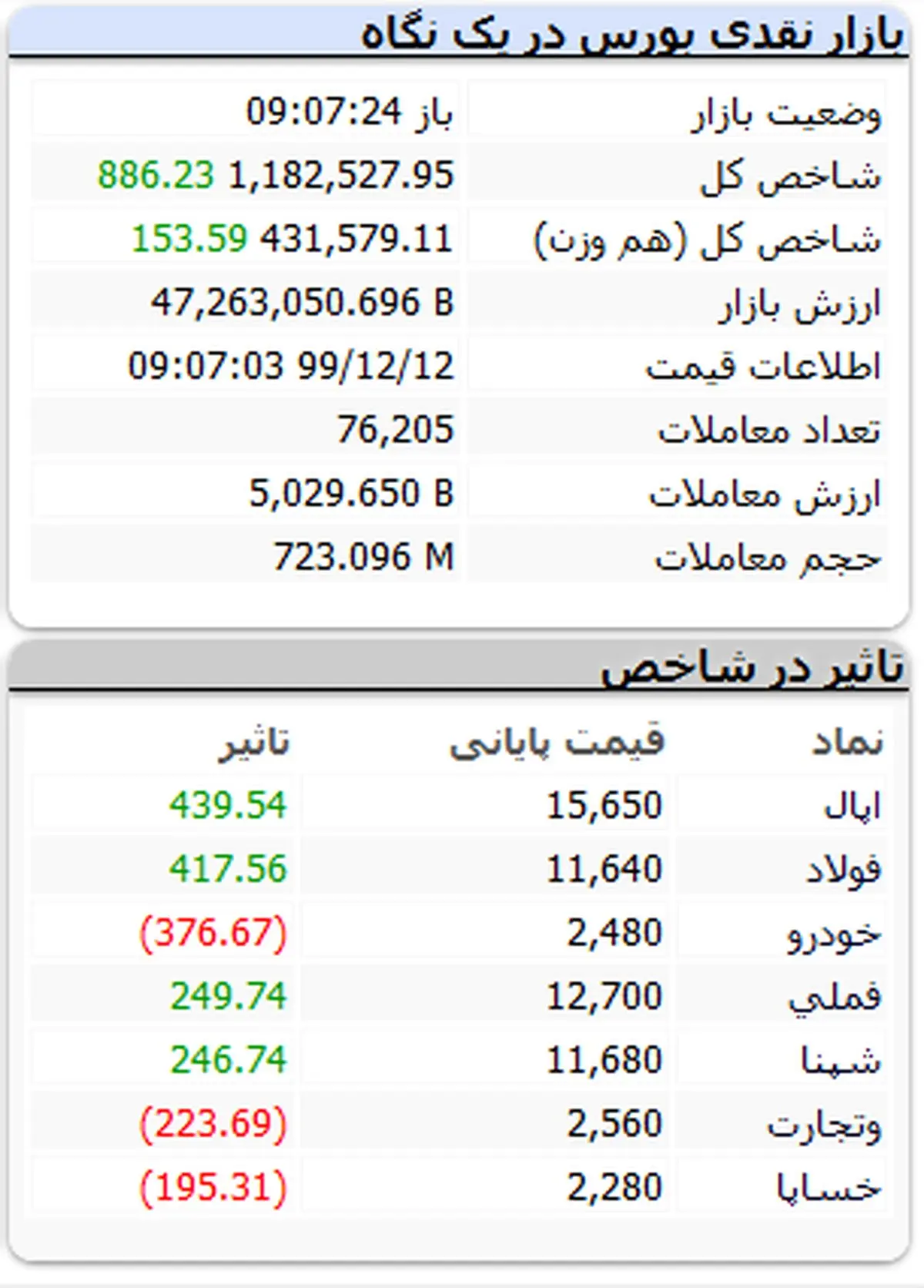 بورس بالاخره مثبت شد (۹۹/۱۲/۱۲) + جدول