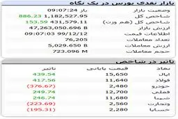 بورس بالاخره مثبت شد (۹۹/۱۲/۱۲) + جدول