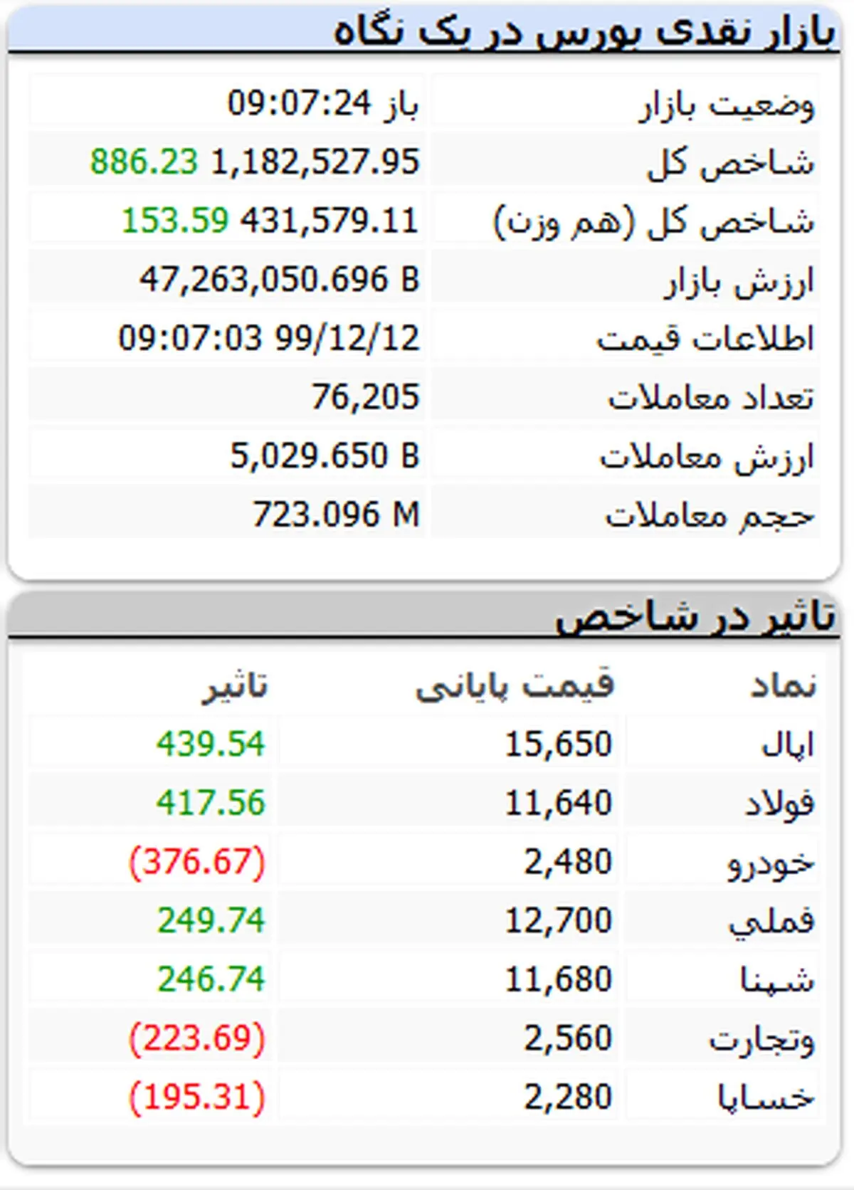 بورس بالاخره مثبت شد (۹۹/۱۲/۱۲) + جدول