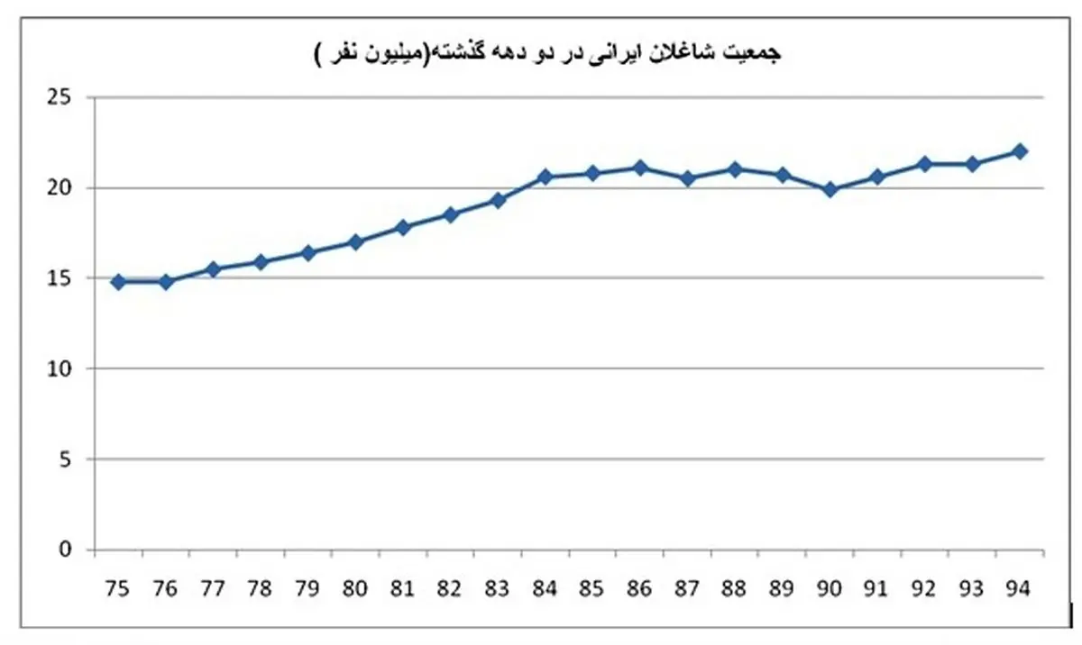 چند میلیون نفر از جمعیت ایران هیچ شغلی ندارند؟