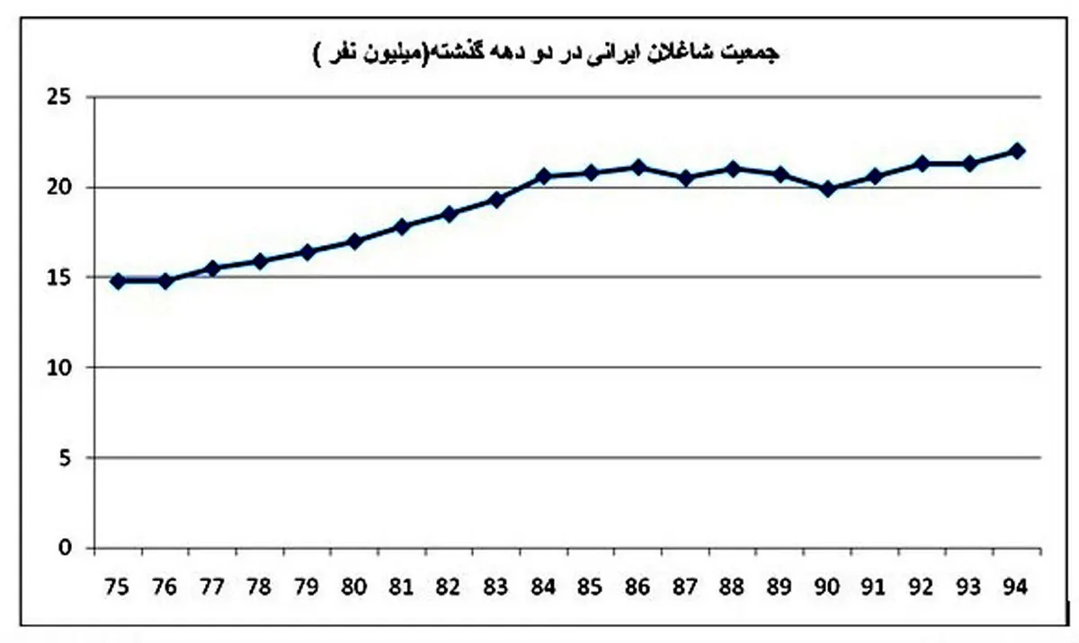 چند میلیون نفر از جمعیت ایران هیچ شغلی ندارند؟