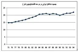 چند میلیون نفر از جمعیت ایران هیچ شغلی ندارند؟