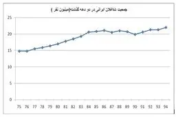 چند میلیون نفر از جمعیت ایران هیچ شغلی ندارند؟