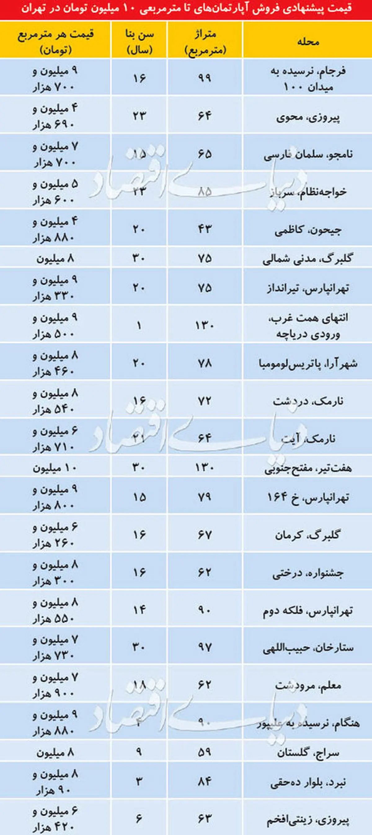 جدول قیمت آپارتمانهای زیر 10میلیون در تهران