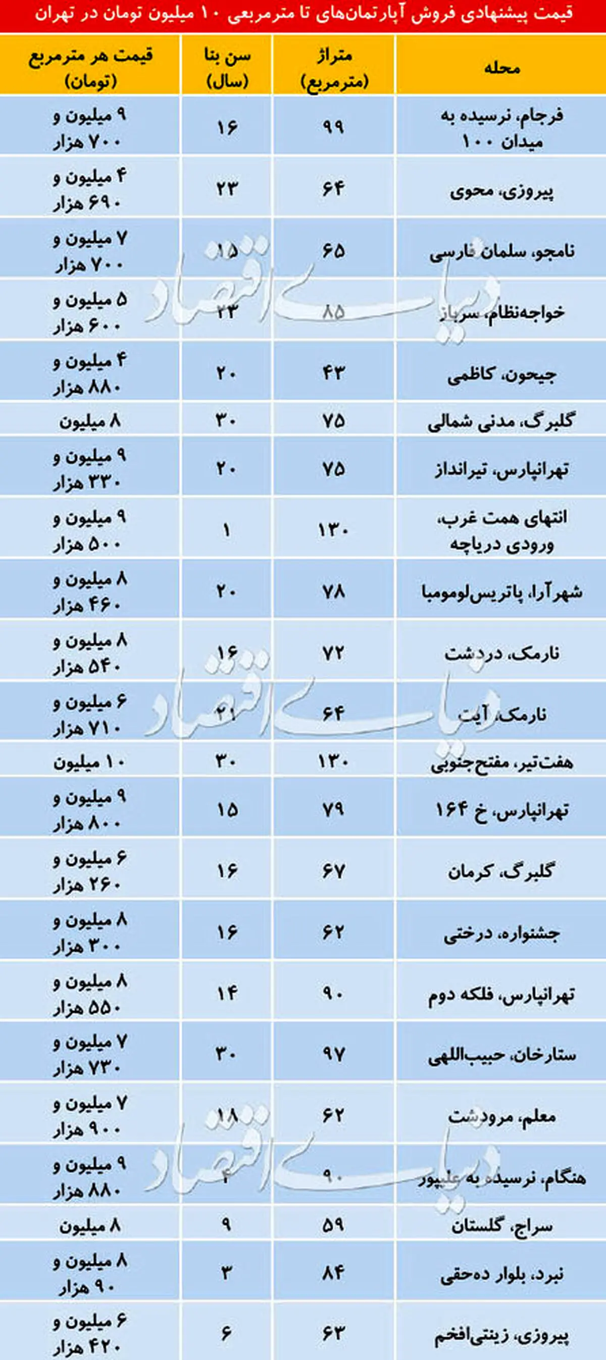 جدول قیمت آپارتمانهای زیر 10میلیون در تهران