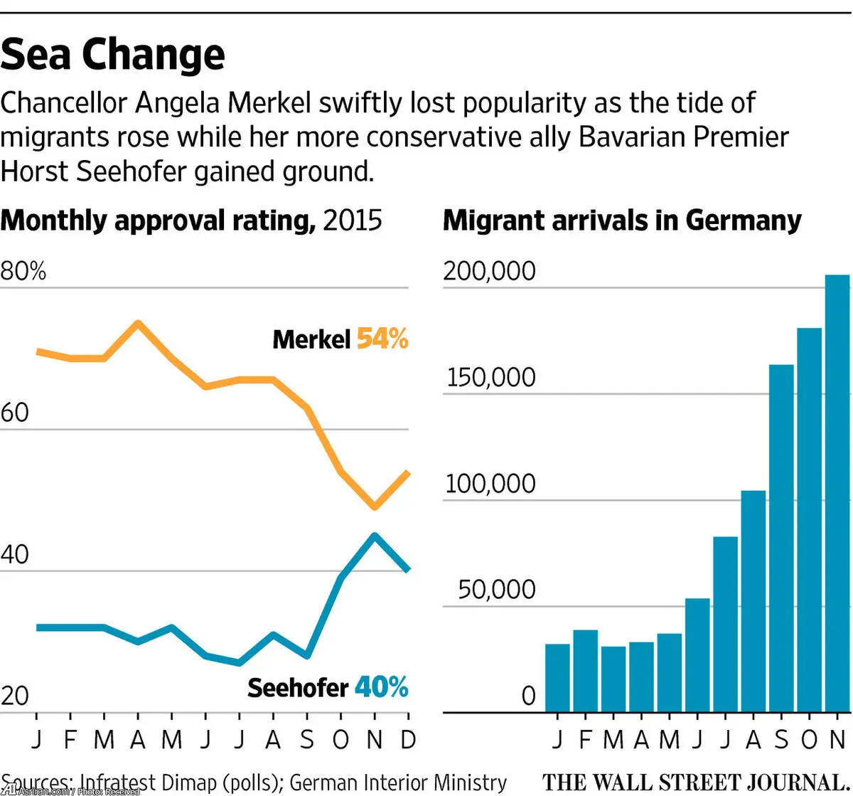 پناهجویان خاورمیانه ای چه بر سر دولت آلمان آورده اند(+نمودار)