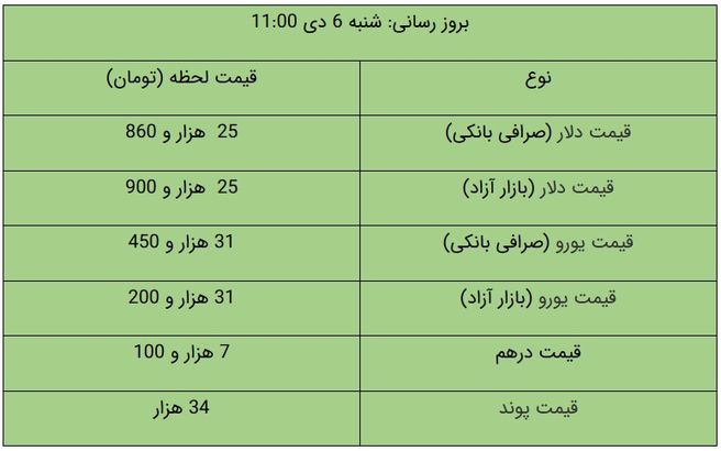 قیمت دلار و قیمت یورو در بازار آزاد امروز ۶ دی ۹۹ + جدول