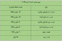قیمت دلار و قیمت یورو در بازار آزاد امروز ۶ دی ۹۹ + جدول