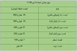 قیمت دلار و قیمت یورو در بازار آزاد امروز ۶ دی ۹۹ + جدول