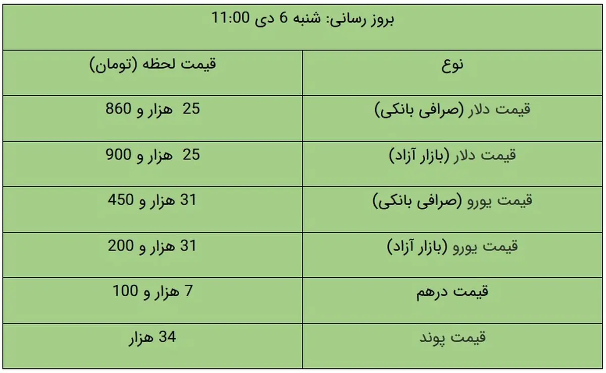 قیمت دلار و قیمت یورو در بازار آزاد امروز ۶ دی ۹۹ + جدول
