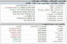 شاخص کل بورس، امروز ۱۹ آذر ۹۹ + جدول