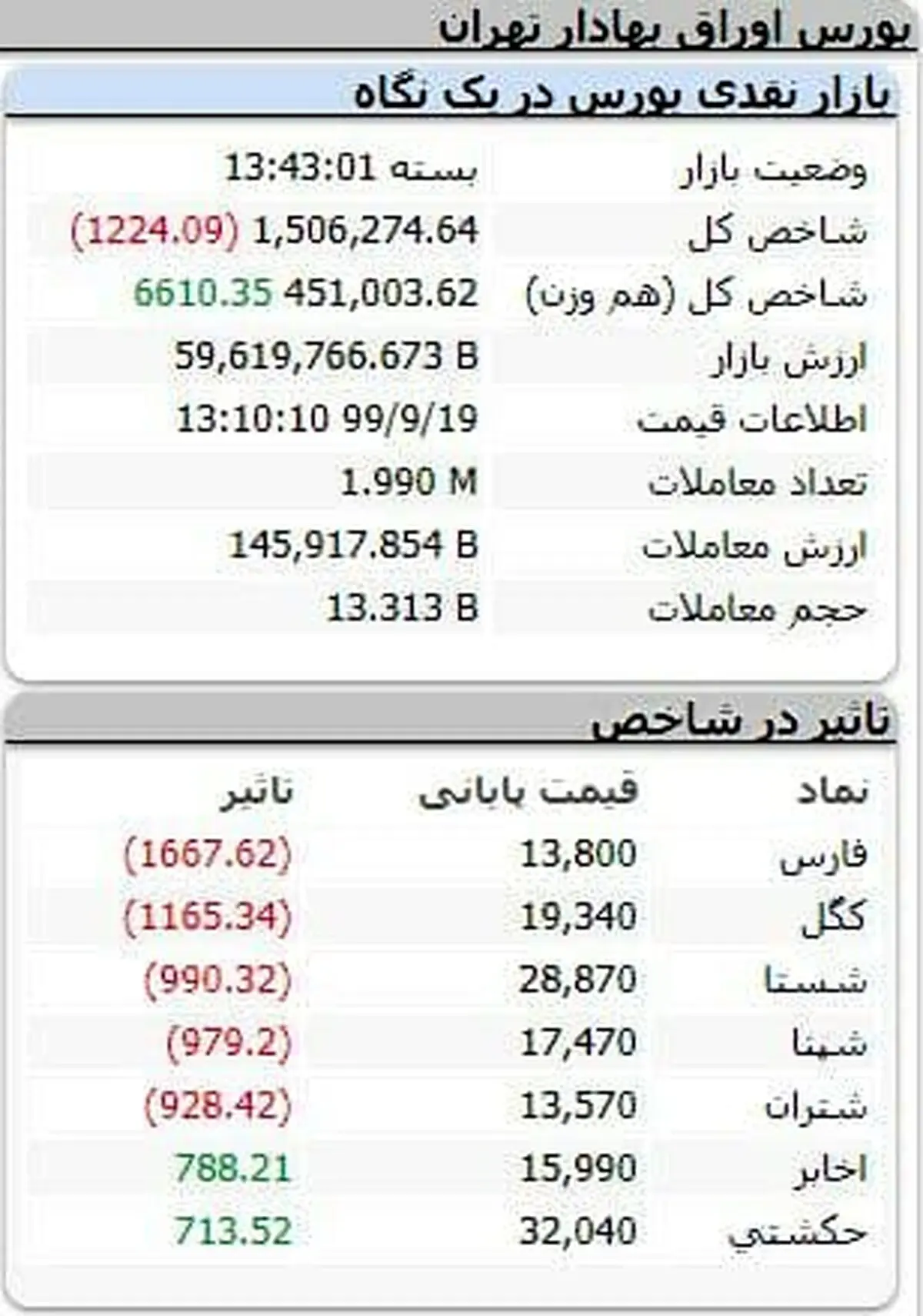 شاخص کل بورس، امروز ۱۹ آذر ۹۹ + جدول