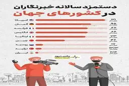 خبرنگاران کشورهای جهان چقدر حقوق می گیرند