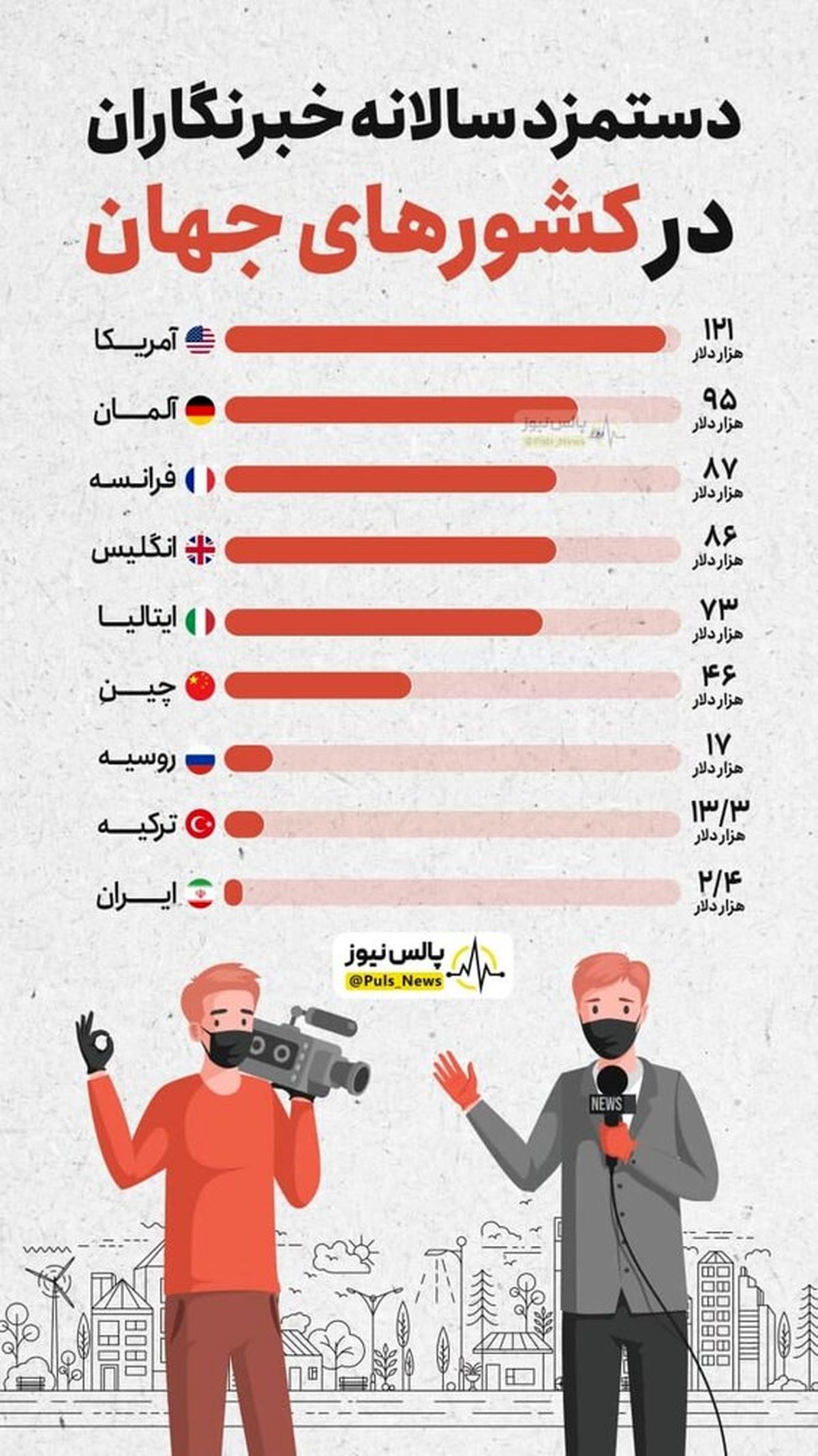 خبرنگاران کشورهای جهان چقدر حقوق می گیرند