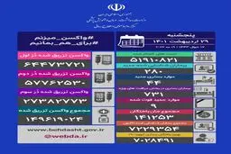 آخرین آمار کرونا در ایران