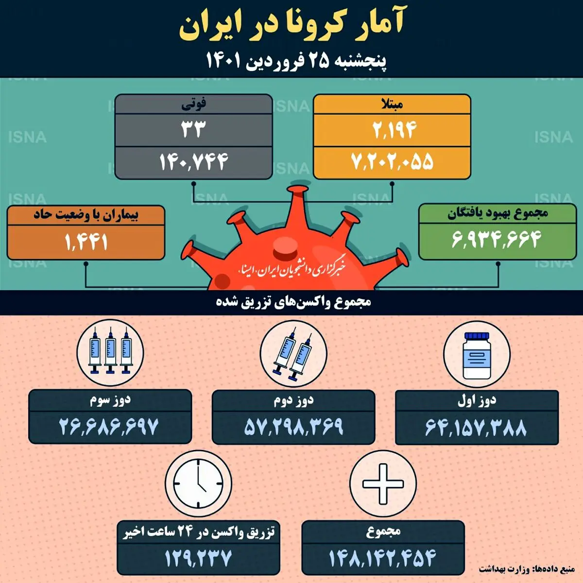 فوت ۳۳ بیمار مبتلا به کرونا در شبانه‌روز گذشته