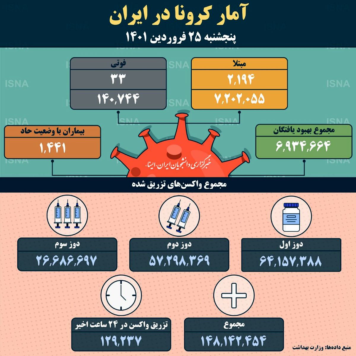 فوت ۳۳ بیمار مبتلا به کرونا در شبانه‌روز گذشته