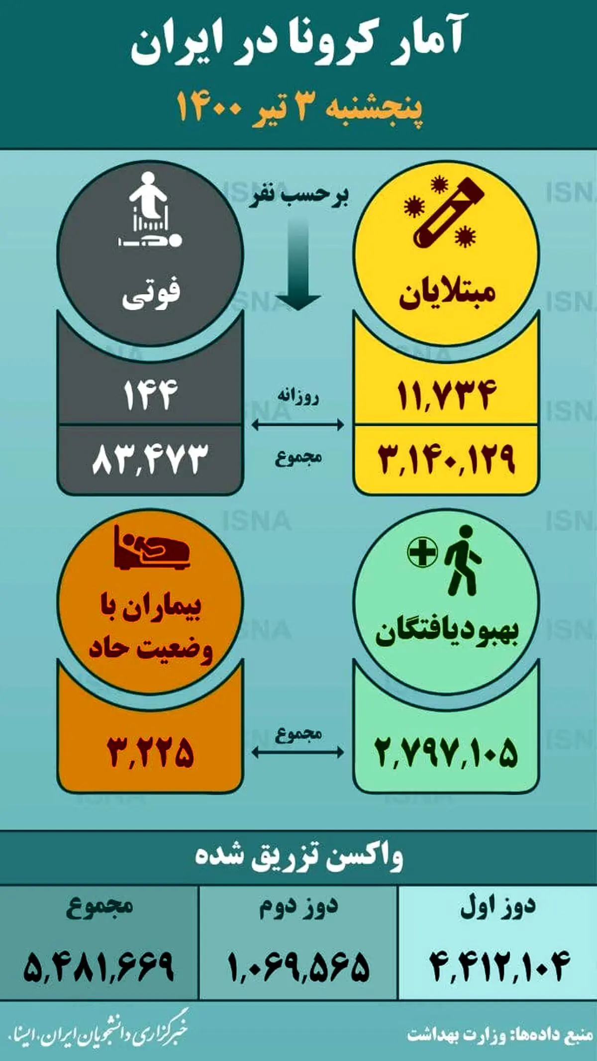 آمار کرونا - پنج‌شنبه ۳ تیر